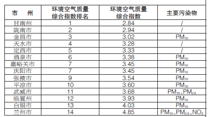 甘肅省生態(tài)環(huán)境廳發(fā)布14個城市3月份環(huán)境空氣質(zhì)量排名情況