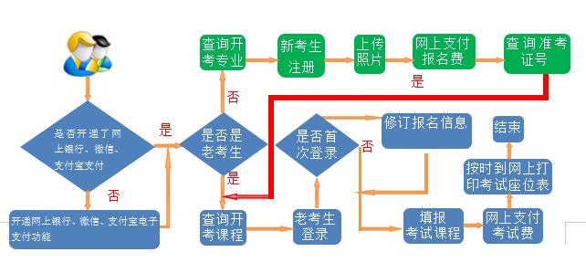 2020年上半年自考網(wǎng)上報名于6月10日開始