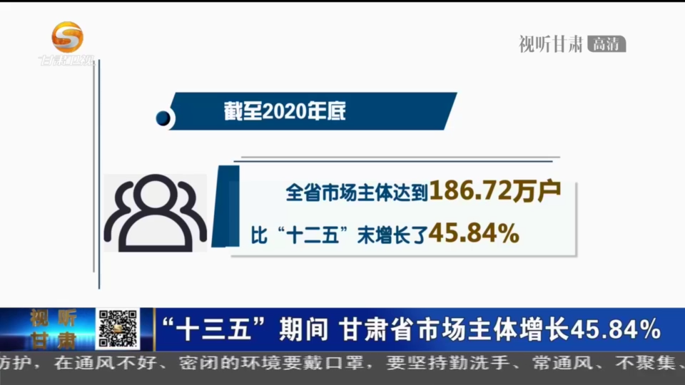 “十三五”期間 甘肅省市場(chǎng)主體增長(zhǎng)45.84%