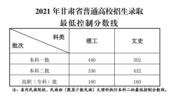 2021年甘肅高考錄取分?jǐn)?shù)線出爐 理工類一本440分 文史類一本502分