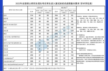 @甘肅考生，快查，2022年研考國家線公布