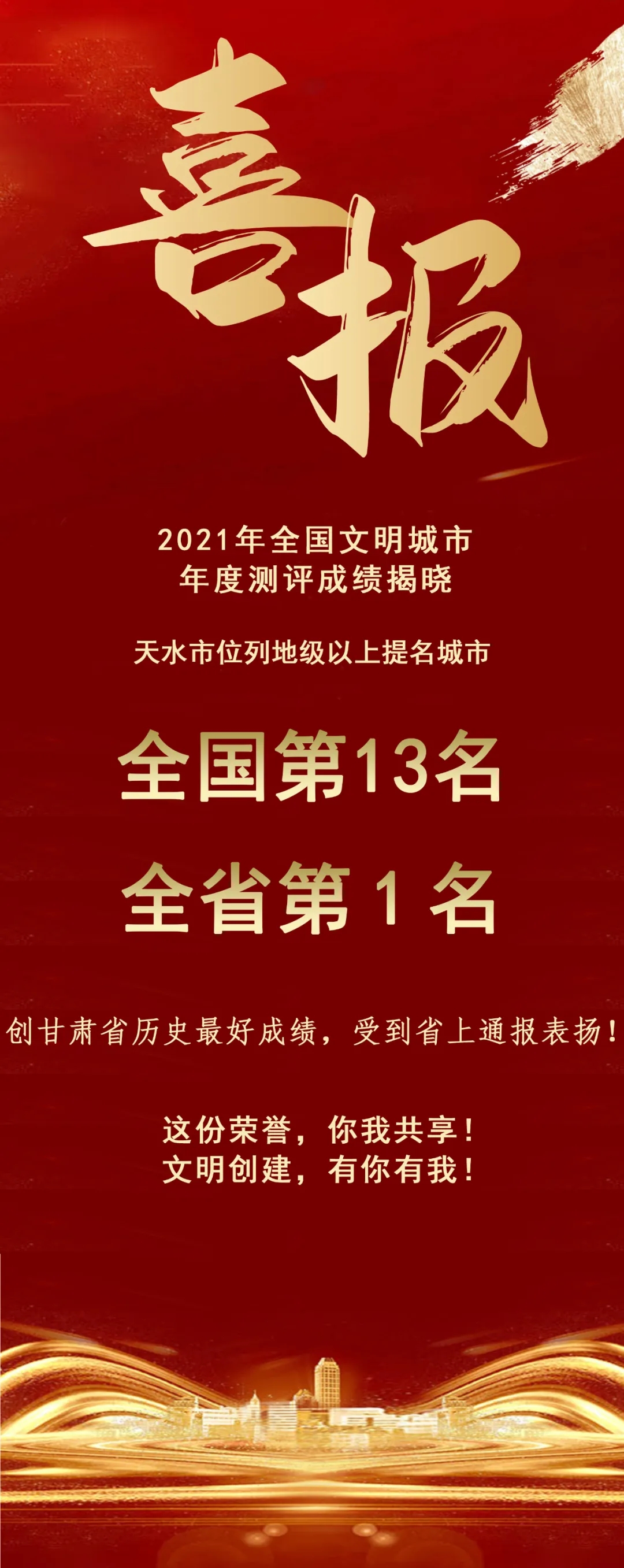 2021年全國文明城市年度測評結(jié)果揭曉，天水市位列全省第1名！