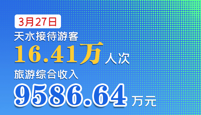 海報(bào)|3月27日，天水接待游客16.41萬人次，旅游綜合收入9586.64萬元